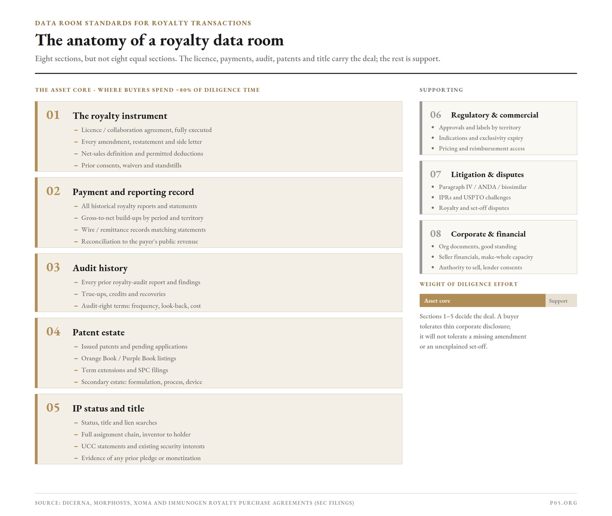 Data Room Standards for Royalty Transactions: What Buyers Diligence First, and the Red Flags That Kill Deals