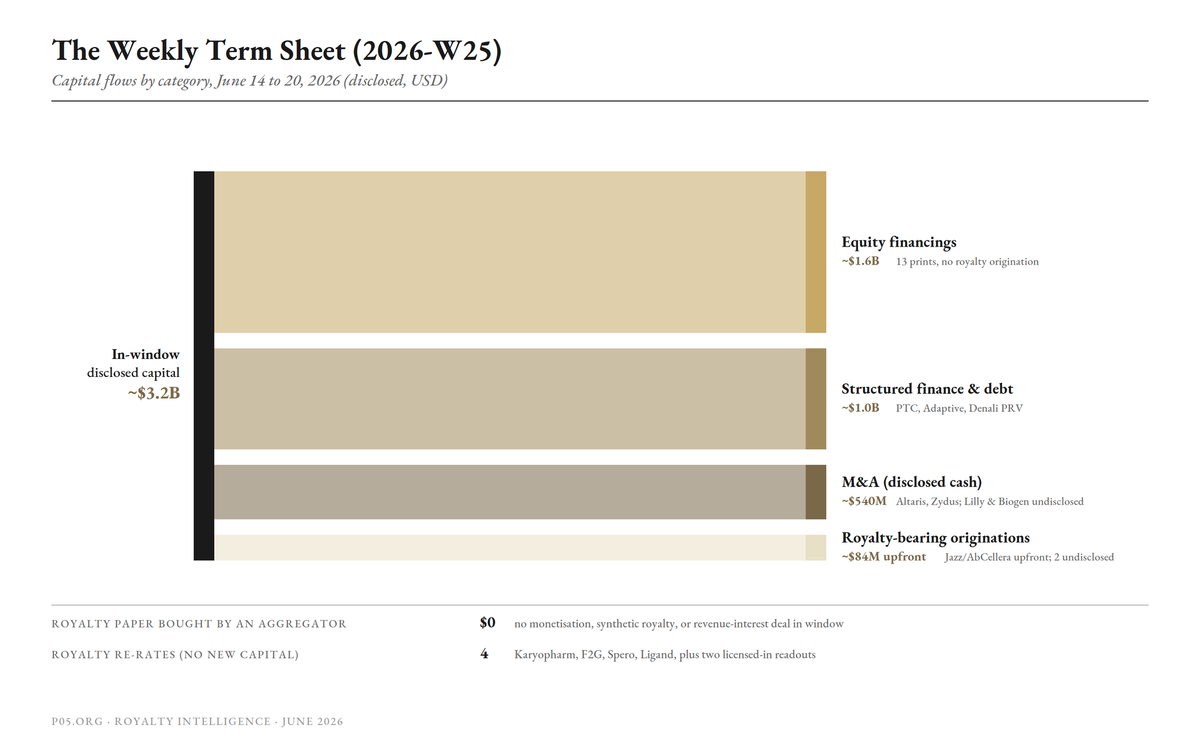 The Weekly Term Sheet (2026-W25)