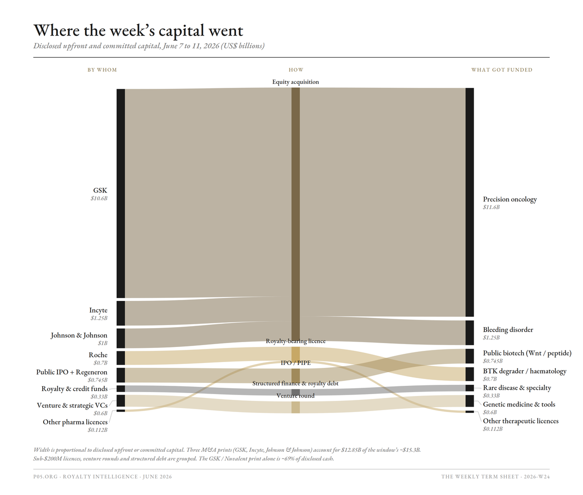 The Weekly Term Sheet (2026-W24)