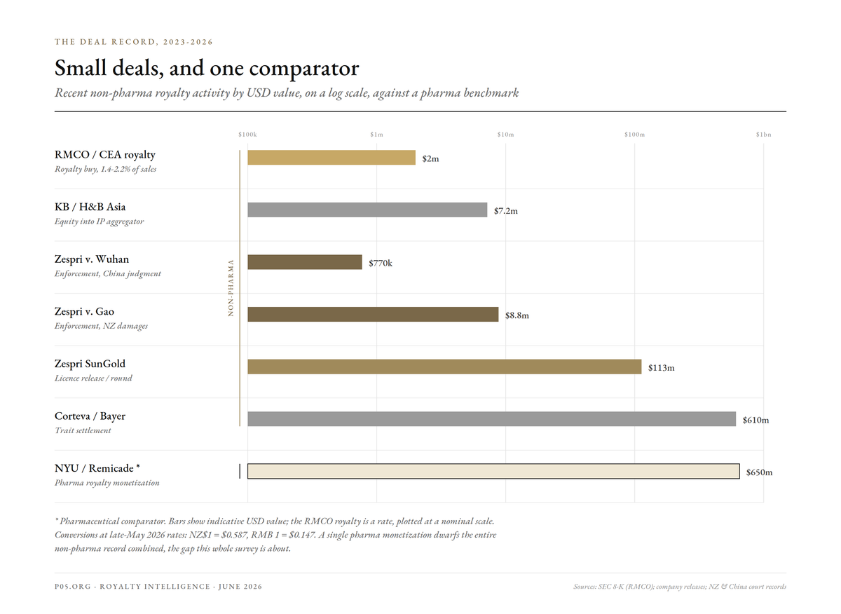The Other Royalty Markets: Seeds, Traits, and Platform Biotech