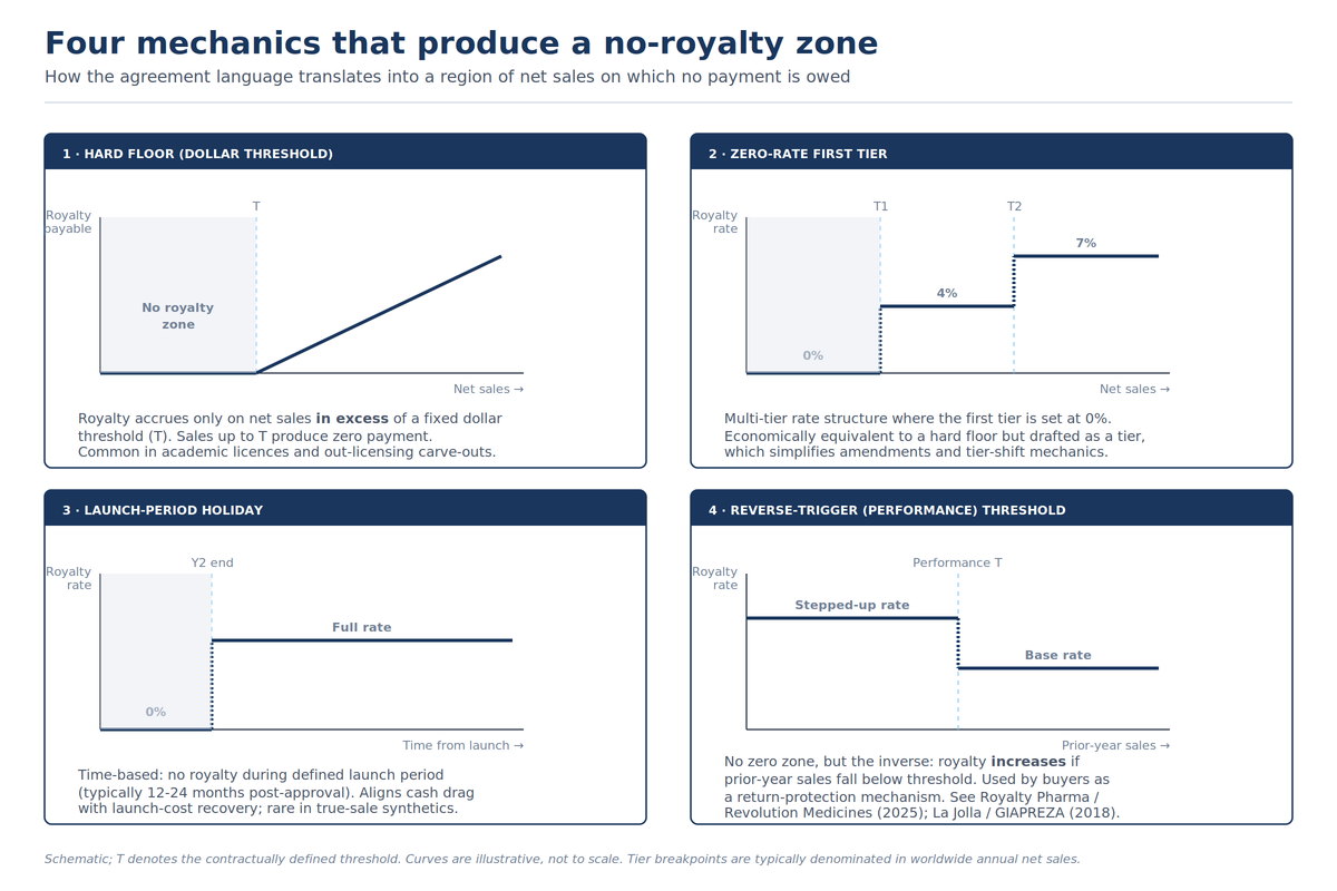 No-Royalty Thresholds in Pharma Royalty Financing: When the Cash Doesn't Flow