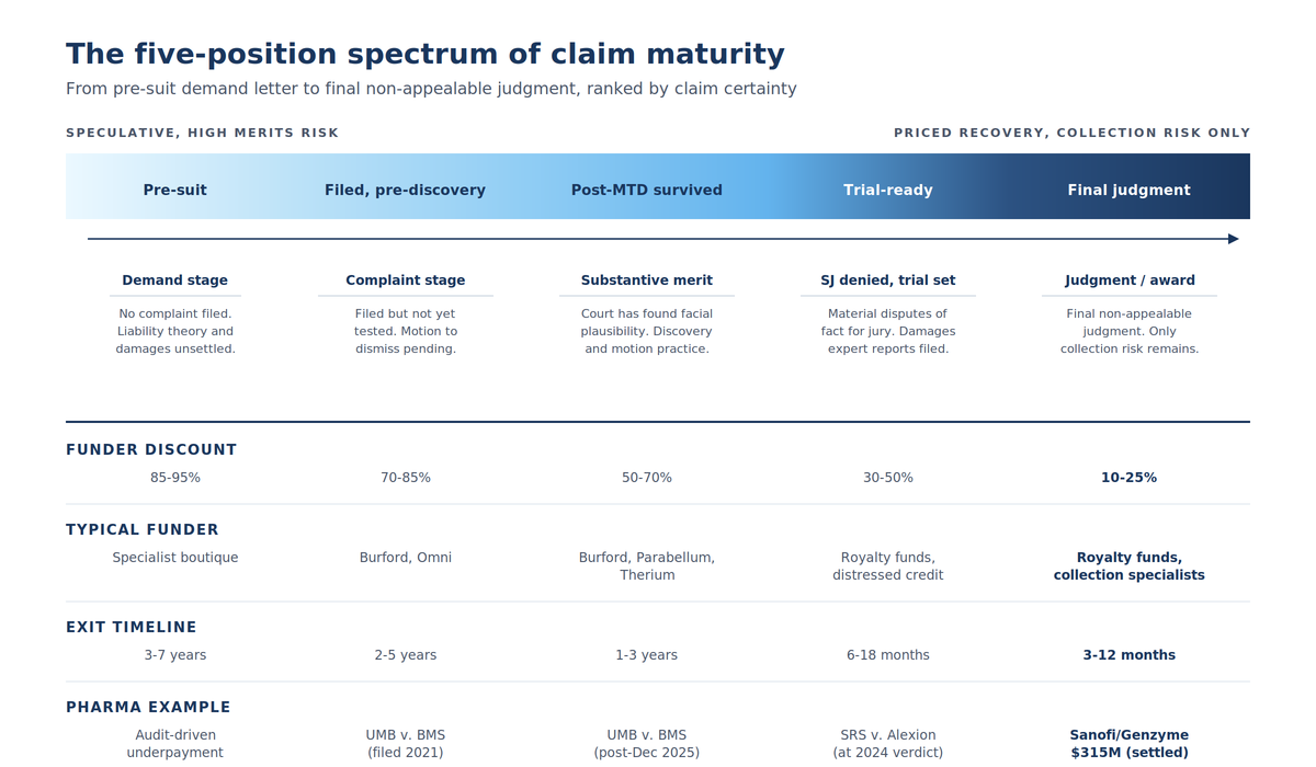 Non-Recourse Litigation Sales in Pharmaceutical Royalty Finance: How They Work, How They Reshape the Stack
