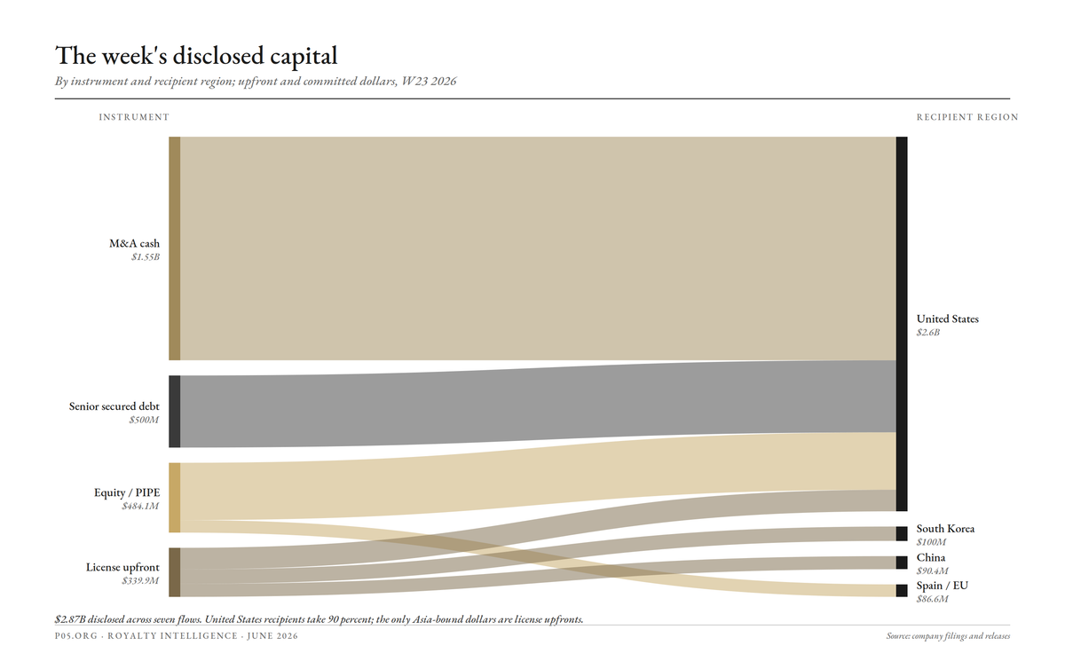 The Weekly Term Sheet (2026-W23)