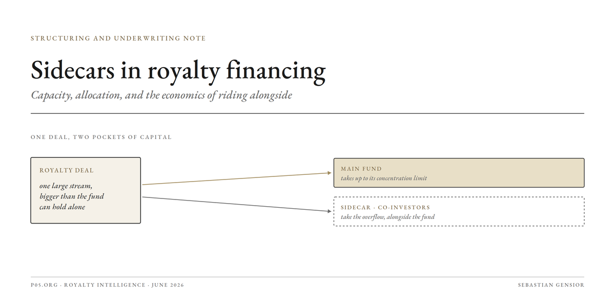 Sidecars in royalty financing: capacity, allocation, and co-investment economics