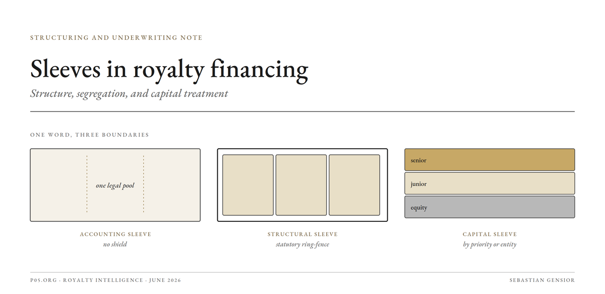 Sleeves in royalty financing: structure, segregation, and capital treatment