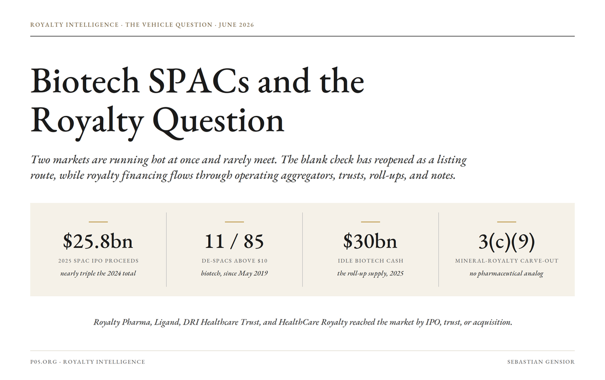 Biotech SPACs and the Royalty Question: Where Blank-Check Capital Meets Drug-Royalty Financing in 2026