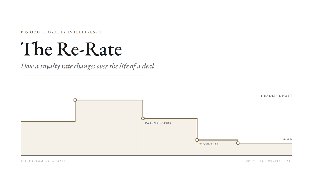The Re-Rate: How a Royalty Rate Changes Over a Deal's Life