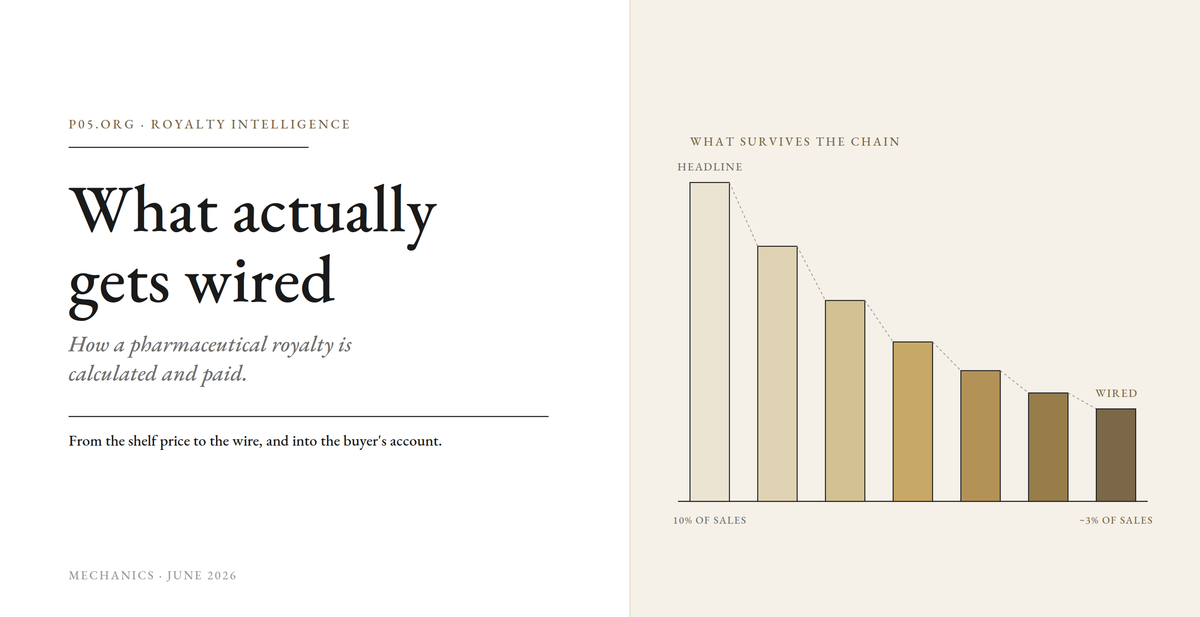 What Actually Gets Wired: How a Pharmaceutical Royalty Is Calculated and Paid