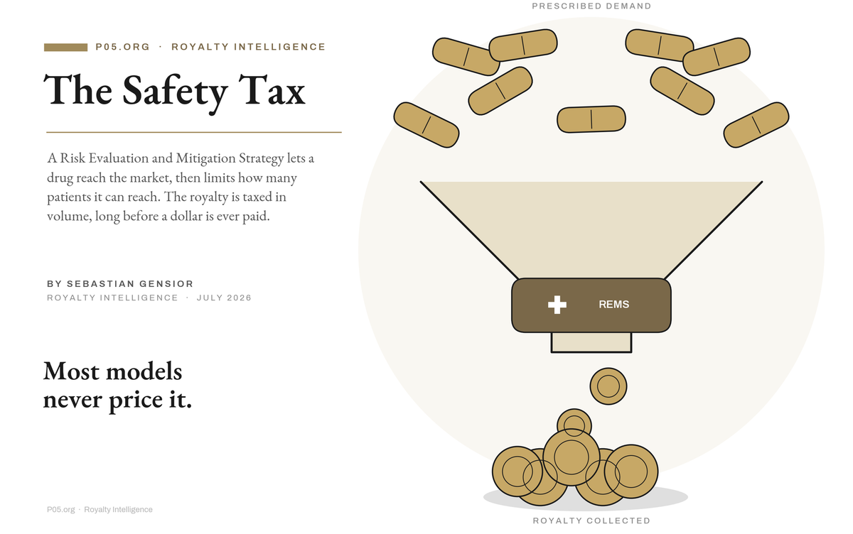 The Safety Tax: Modeling REMS Constraints in Pharmaceutical Royalty Valuation