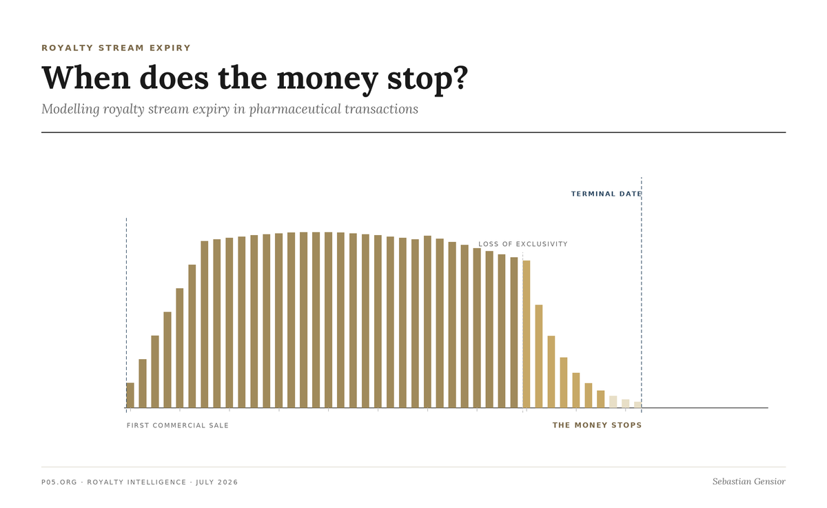 When Does the Money Stop? Modeling Royalty Stream Expiry in Pharmaceutical Transactions
