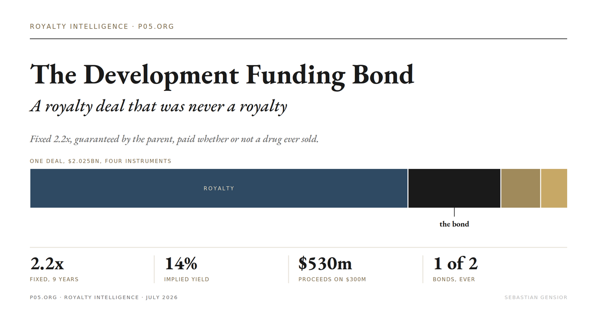 The development funding bond a royalty deal that was never a royalty