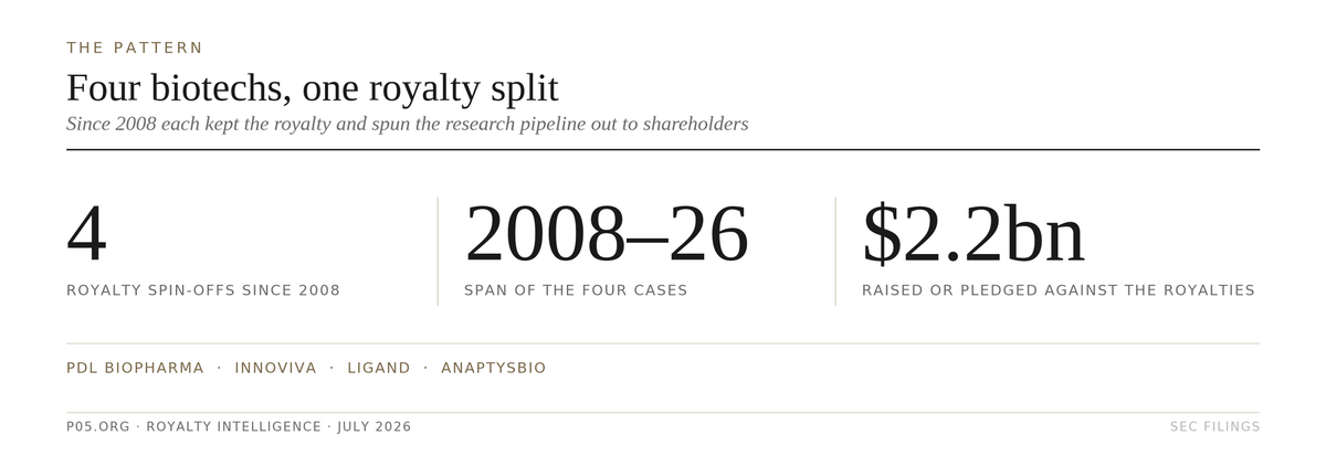 The Royalty Spin-Off: When a Biotech Separates Its Royalties From Its Pipeline