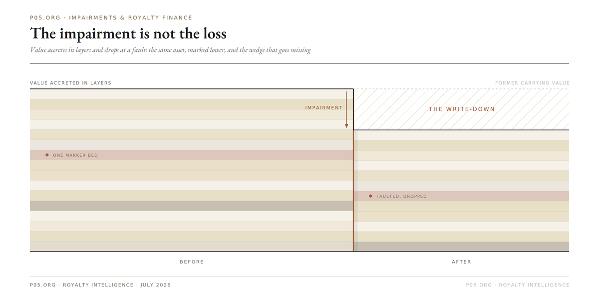 The impairment is not the loss: what a 1.4 billion dollar write-down tells a royalty investor