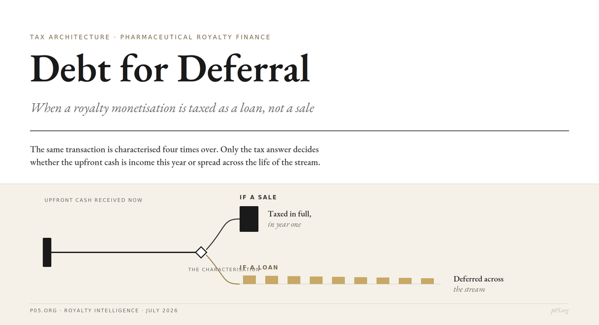 Debt for Deferral: When a Royalty Monetisation Is Taxed as a Loan, Not a Sale