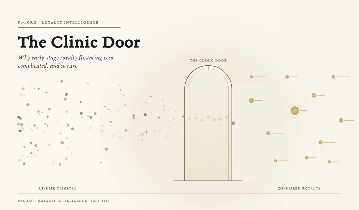 The Clinic Door: Why Early-Stage Royalty Financing Is So Complicated and So Rare