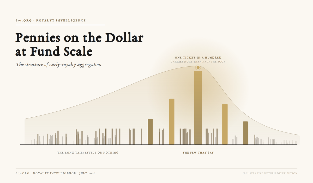 Pennies on the Dollar at Fund Scale: The Structure of Early-Royalty Aggregation