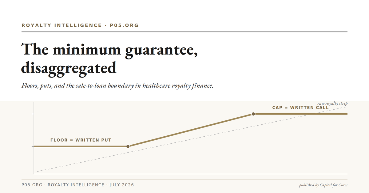 The Minimum Guarantee, Disaggregated: Floors, Puts, and the Sale/Loan Boundary in Healthcare Royalty Finance