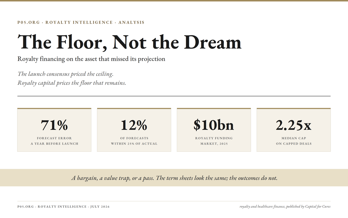 The Floor, Not the Dream: Royalty Financing on the Asset That Missed Its Projection