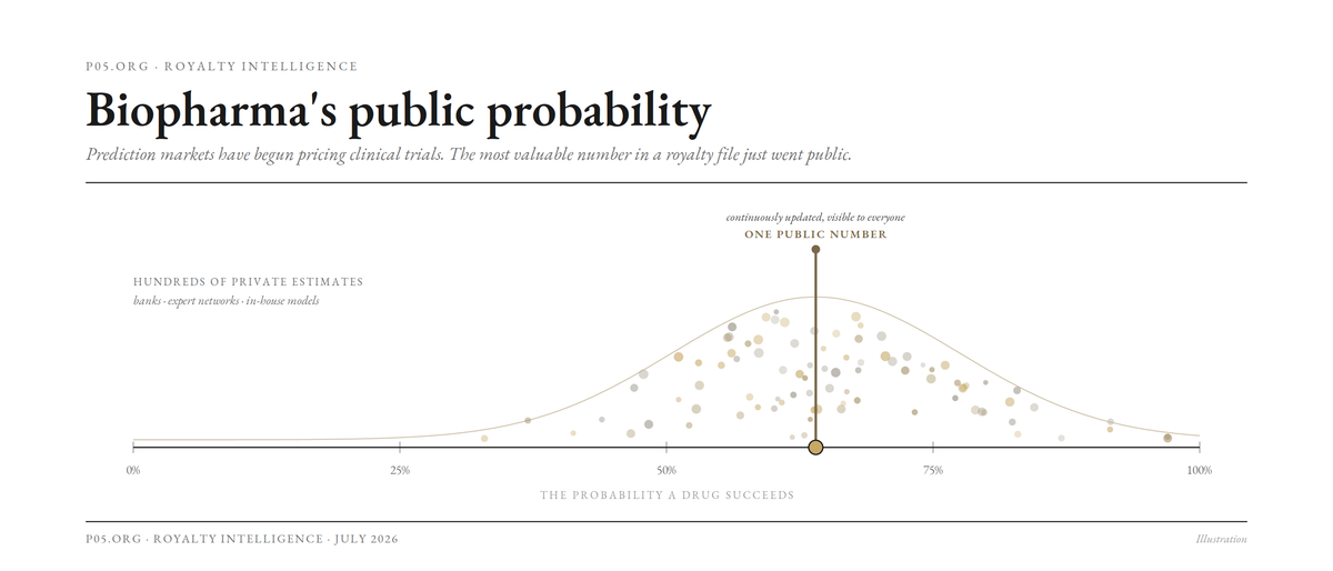Biopharma's public probability