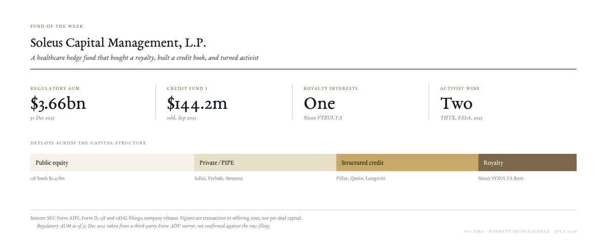Fund of the week: Soleus Capital