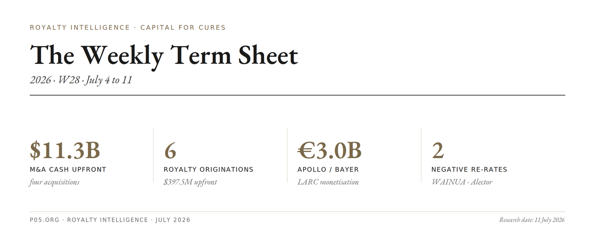 The Weekly Term Sheet (2026-W28)