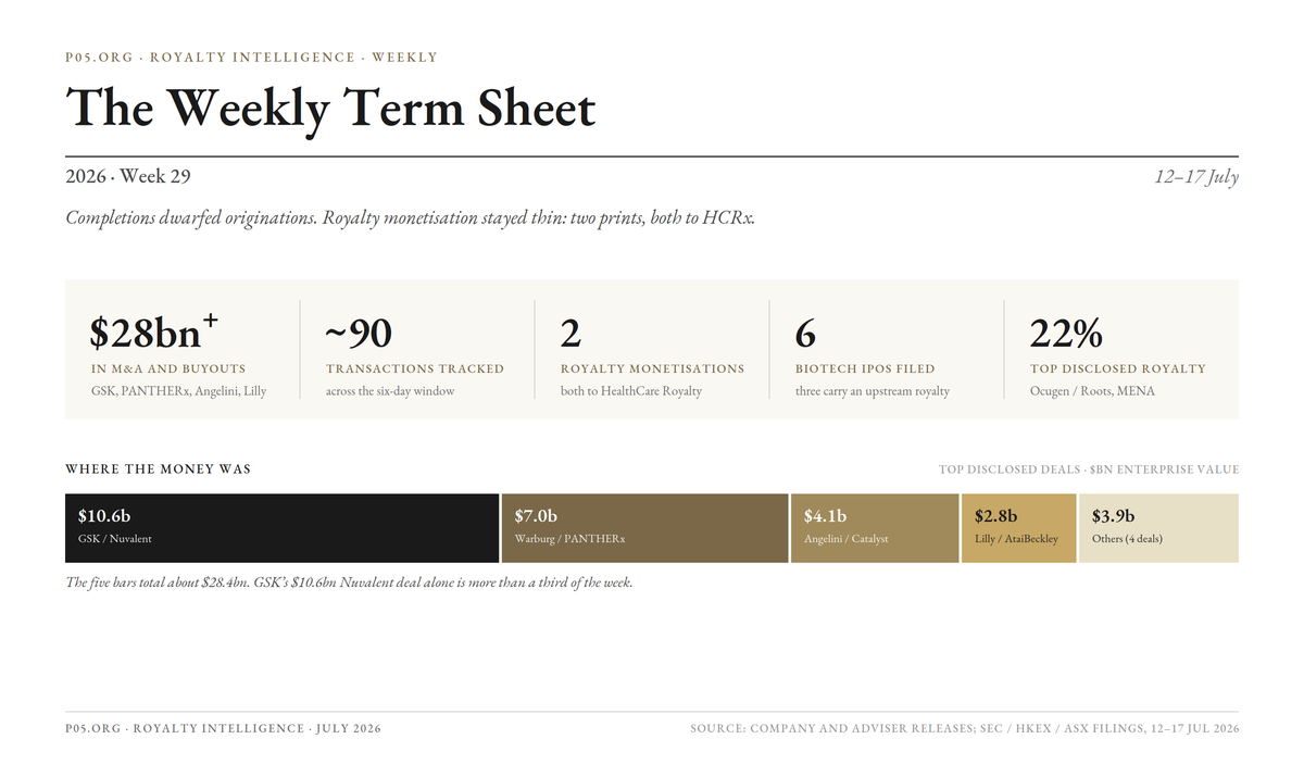 The Weekly Term Sheet (2026-W29)
