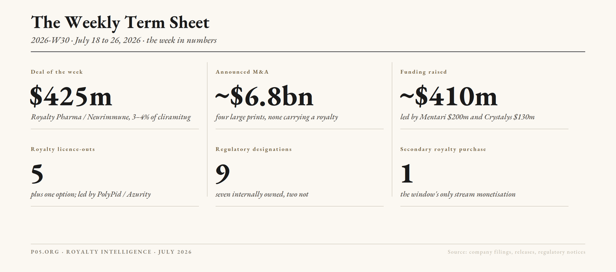 The Weekly Term Sheet (2026-W30)