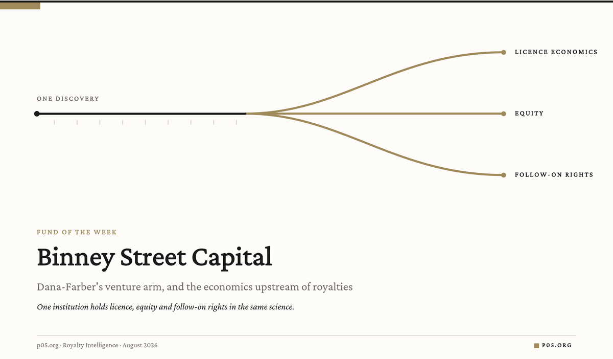 Fund of the week: Binney Street Capital (Dana-Farber)