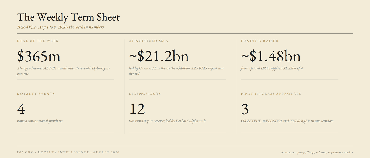 The Weekly Term Sheet (2026-W32)
