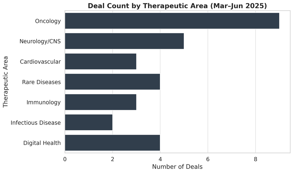Global Pharma & Biotech M&A (Mar–Jun 2025): Deals, Drivers & Trends