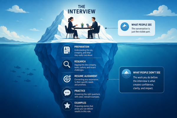 Illustrated iceberg showing a job interview above the waterline and preparation activities below the surface, including research, resume alignment, practice, and role-specific examples.