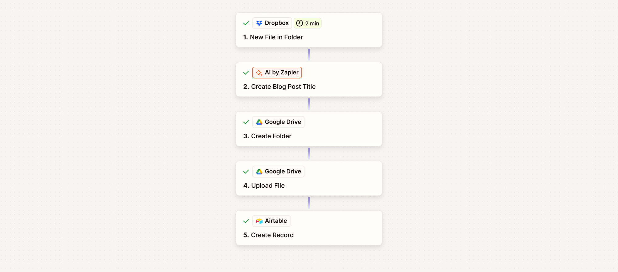 screenshot of a Zap in Zapier with five steps