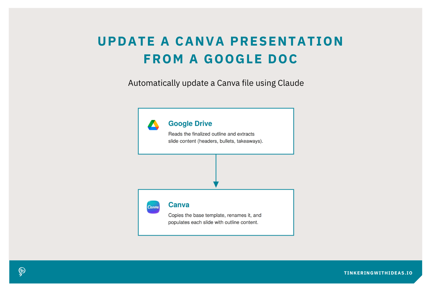 Image that shows the flow from Google Drive to Canva