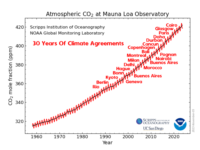 A chart of atmospheric CO2 against time, with climate COPs marked against an ever-increasing trend line. Labelled Scripps Institution of Oceanograpny / NOAA Global Monitoring Laboratory