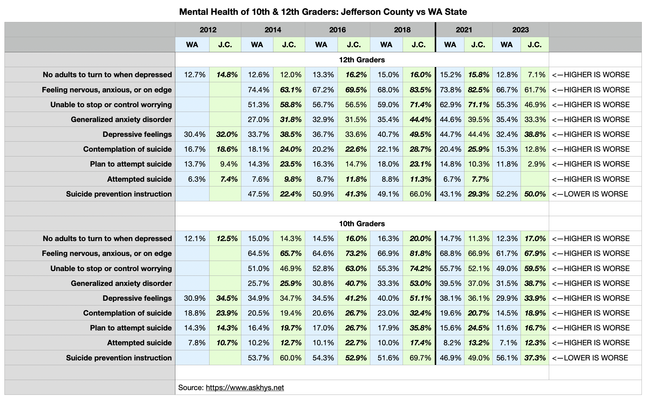   Mental Health Comparison Between Jefferson County and Washington State  