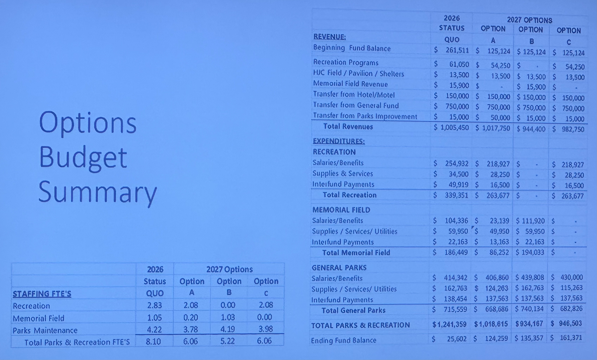 Budget options presented to BOCC by county staff for Jefferson County Parks and Recreation. 
