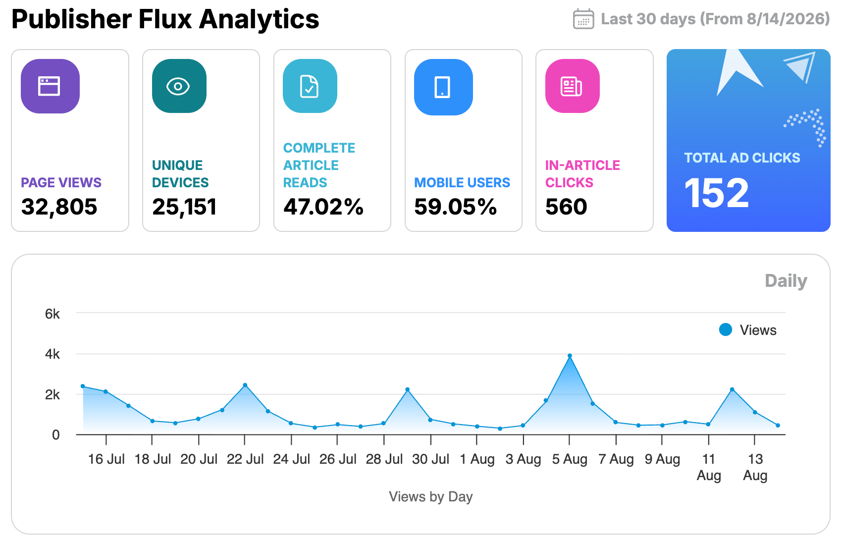 Advertising data from The Beacon's backend ad platform.
