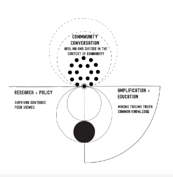 Clockwise from the left: Community Conversation: Healing and Justice in the context of community, Amplification and Education: Making trauma truth common knowledge. Research and Policy: Survivor-centered, Peer viewed.