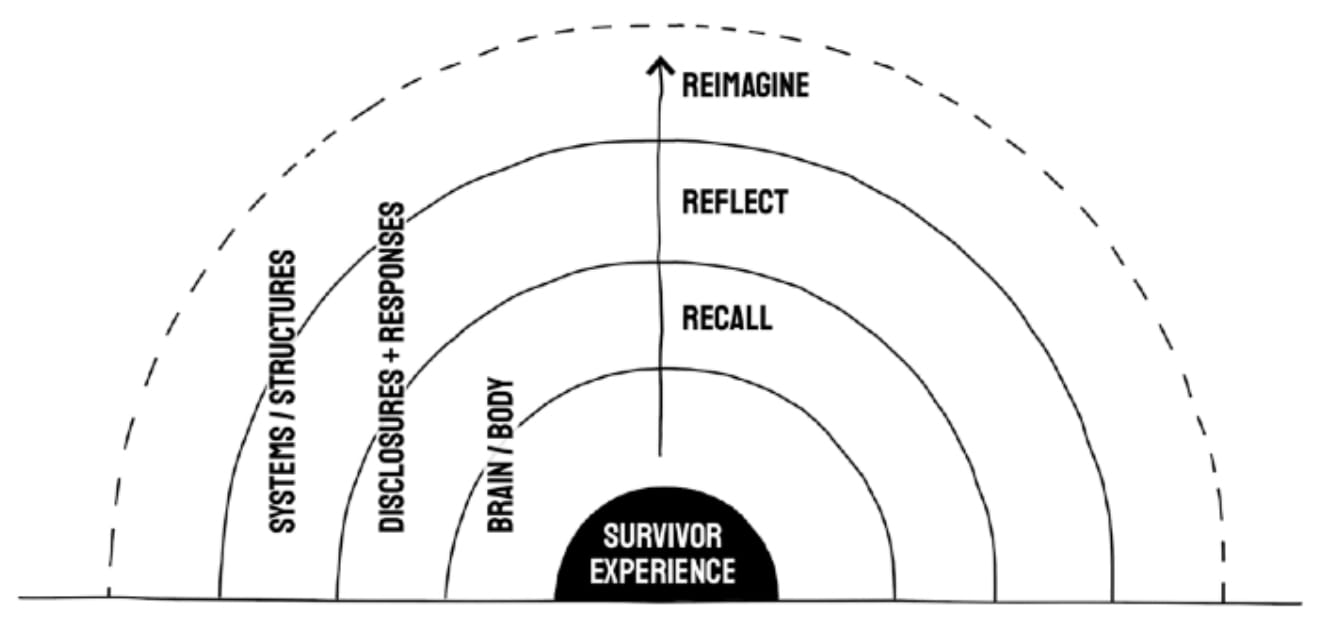 Healing Courage Concentric Circles, Survivor Experience is the smallest, radiating out to Recall, Reflect, and Reimagine. Matched with Systems/Structures, Disclosures and Responses, Brain/Body.