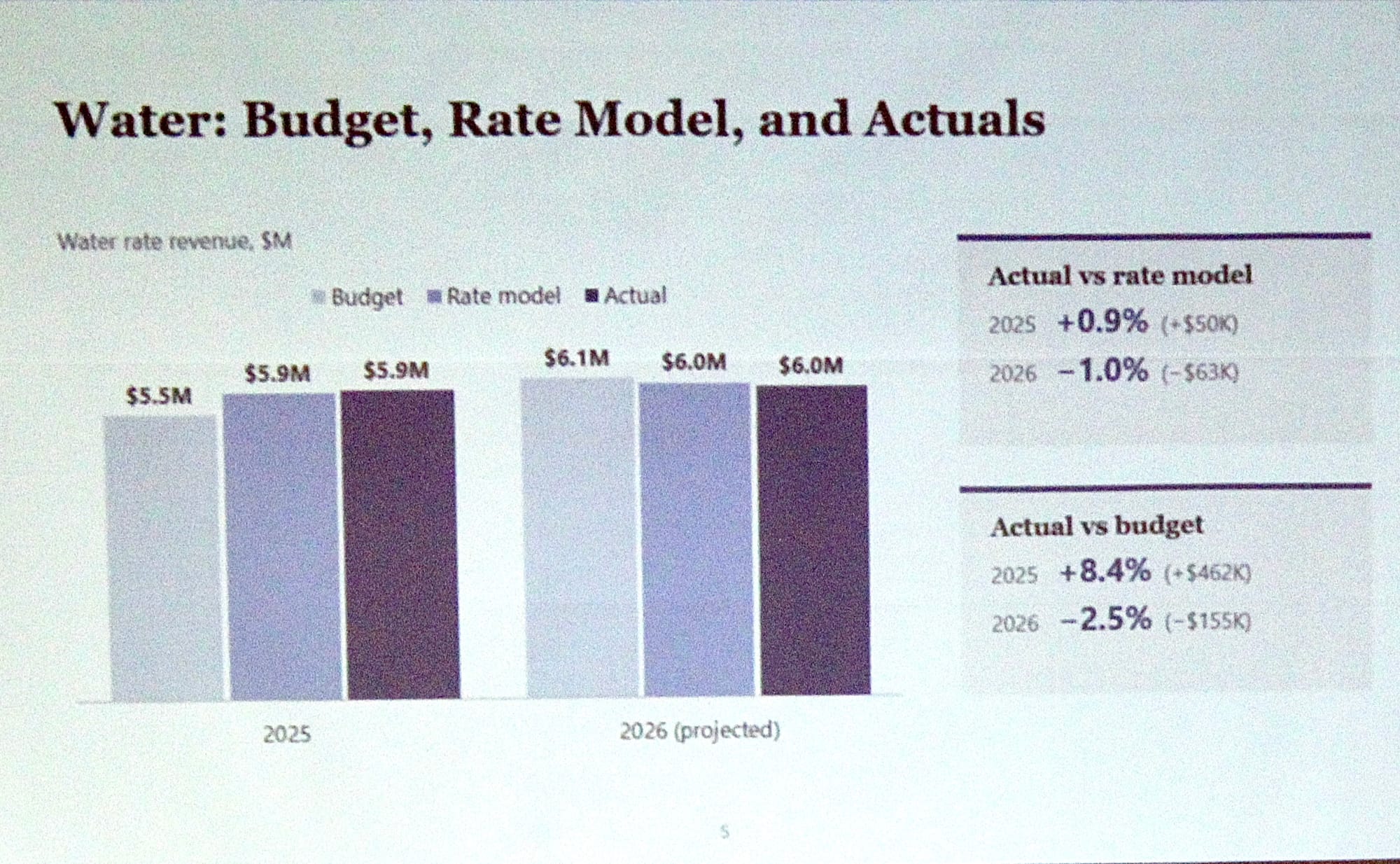 Photo caption: A presentation of how water budget, rate models and actual costs differ.