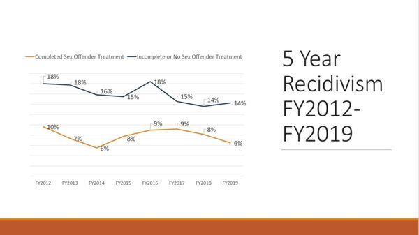 Data from Department of Corrections Sex Offense Treatment Assessment Program presentation by Cathi Harris.