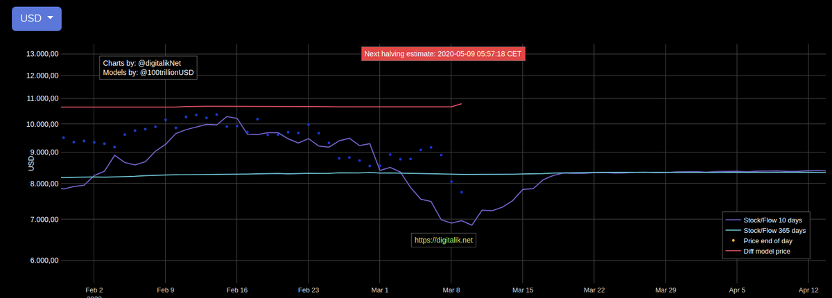 Prognoza ceny BTC na koniec marca 2020