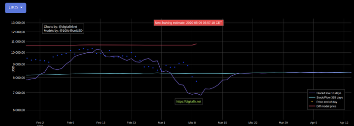 Prognoza ceny BTC na koniec marca 2020