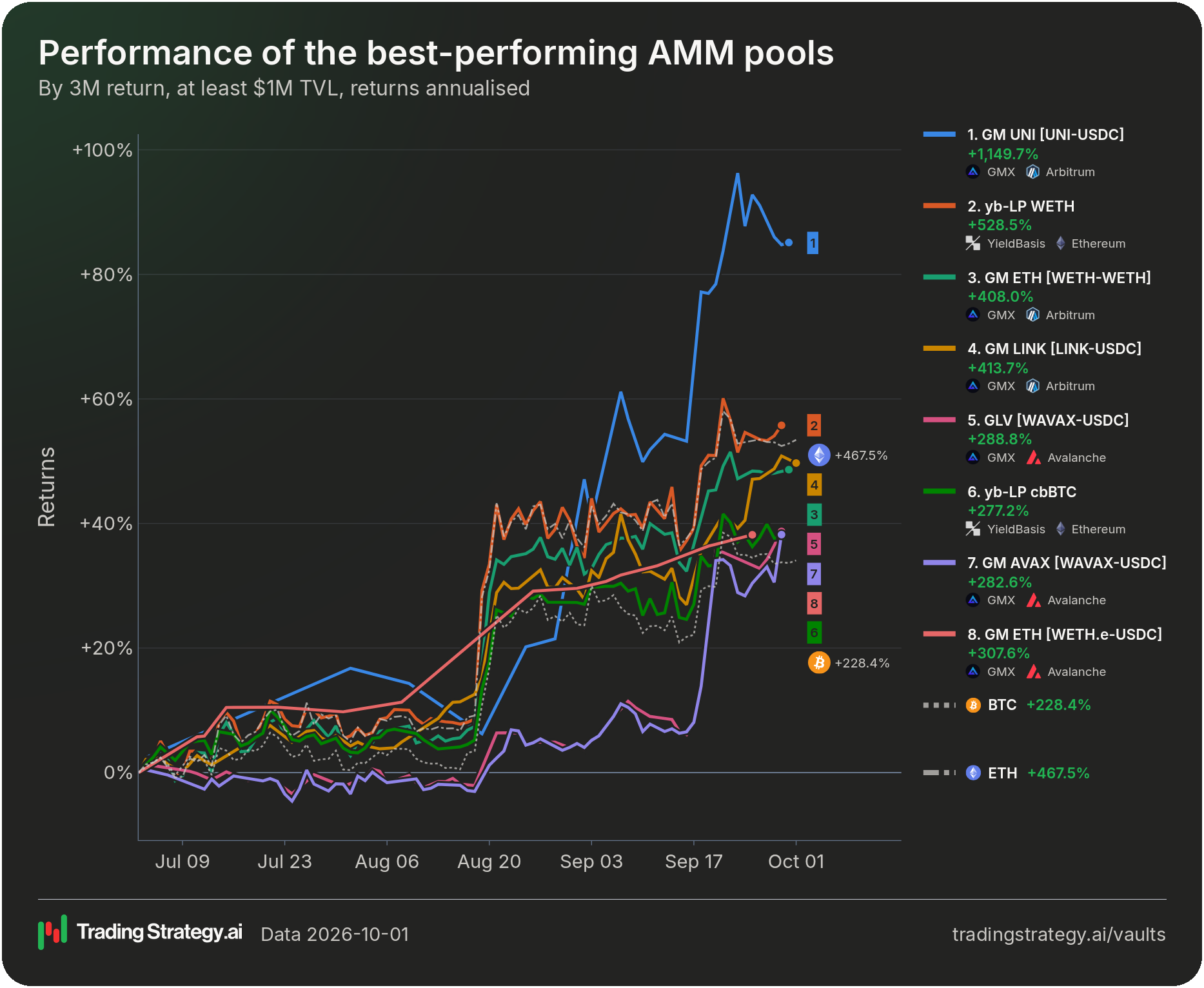 90-day performance of the best-performing AMM pools against their benchmarks