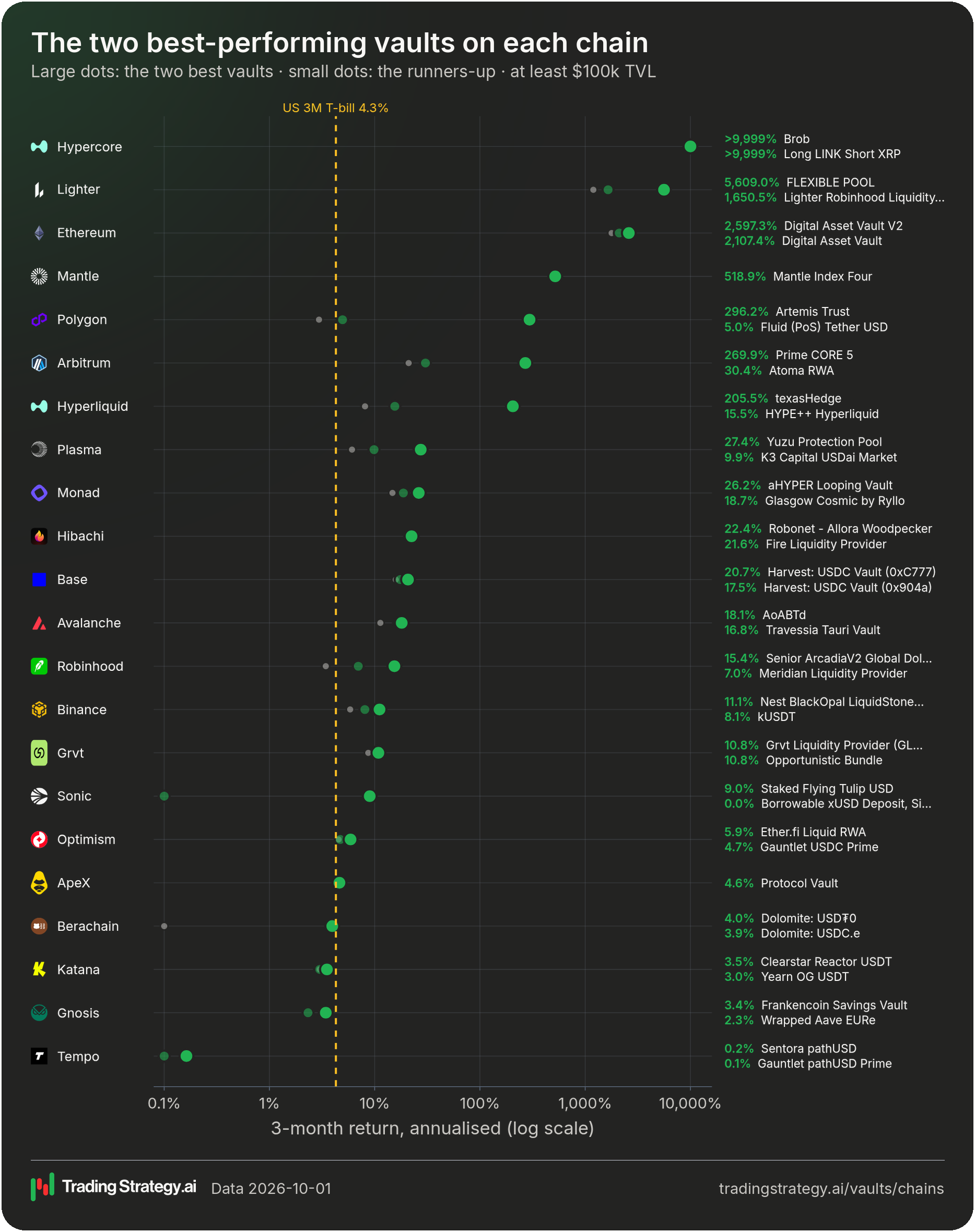 The two best-performing vaults on each chain