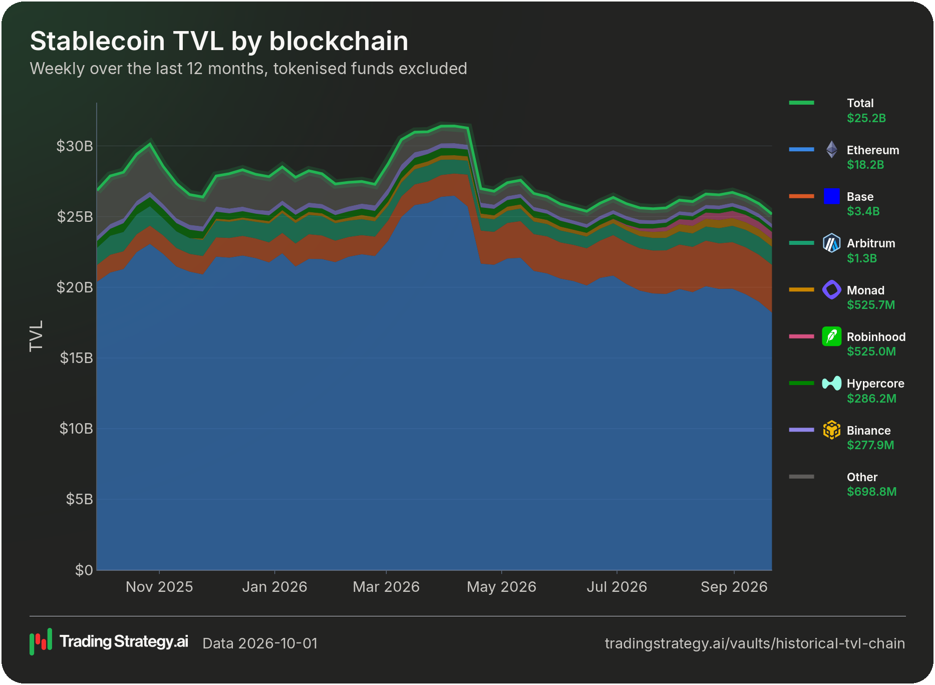 Stablecoin TVL by blockchain