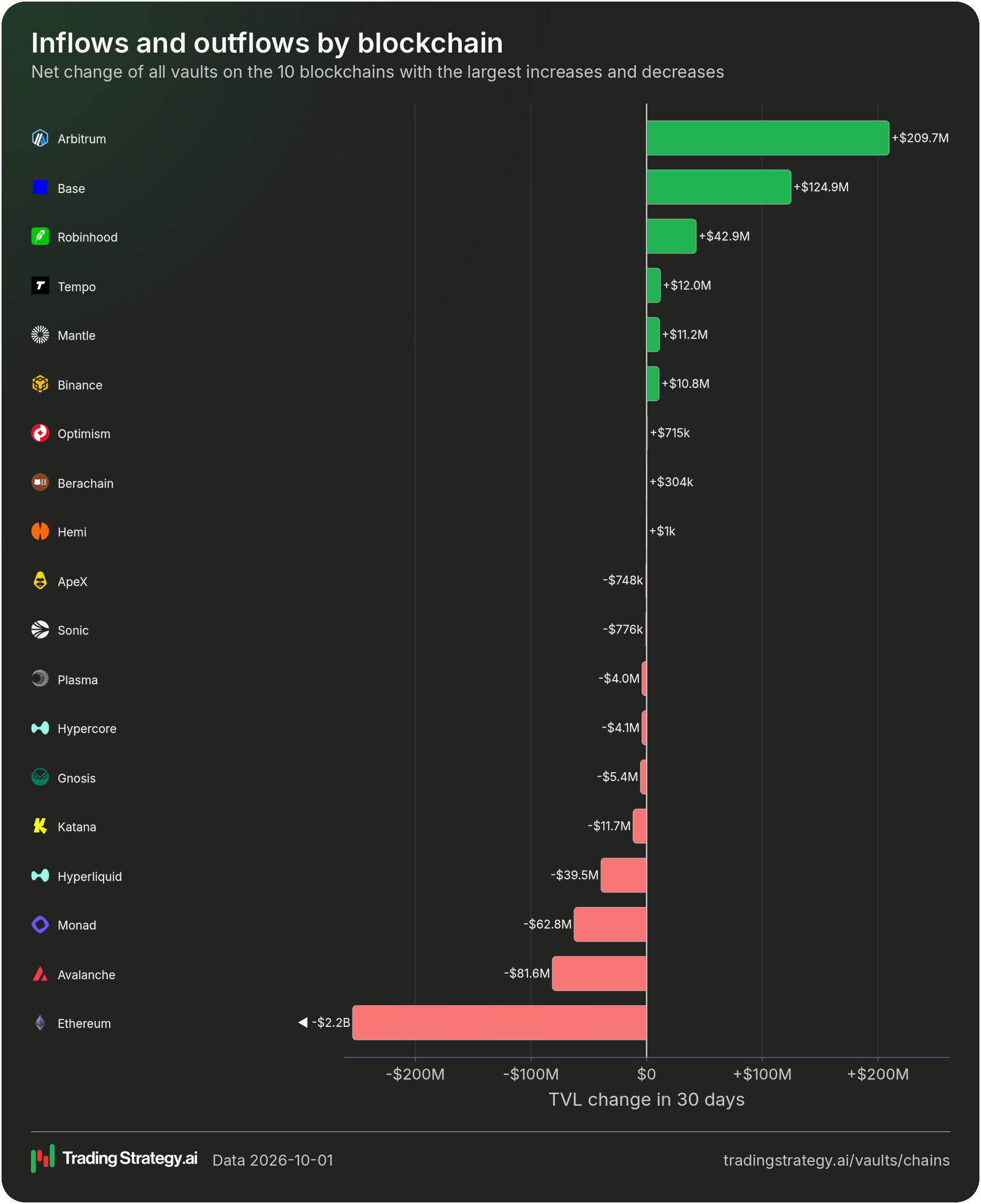 The largest net TVL increases and decreases by blockchain over the last 30 days