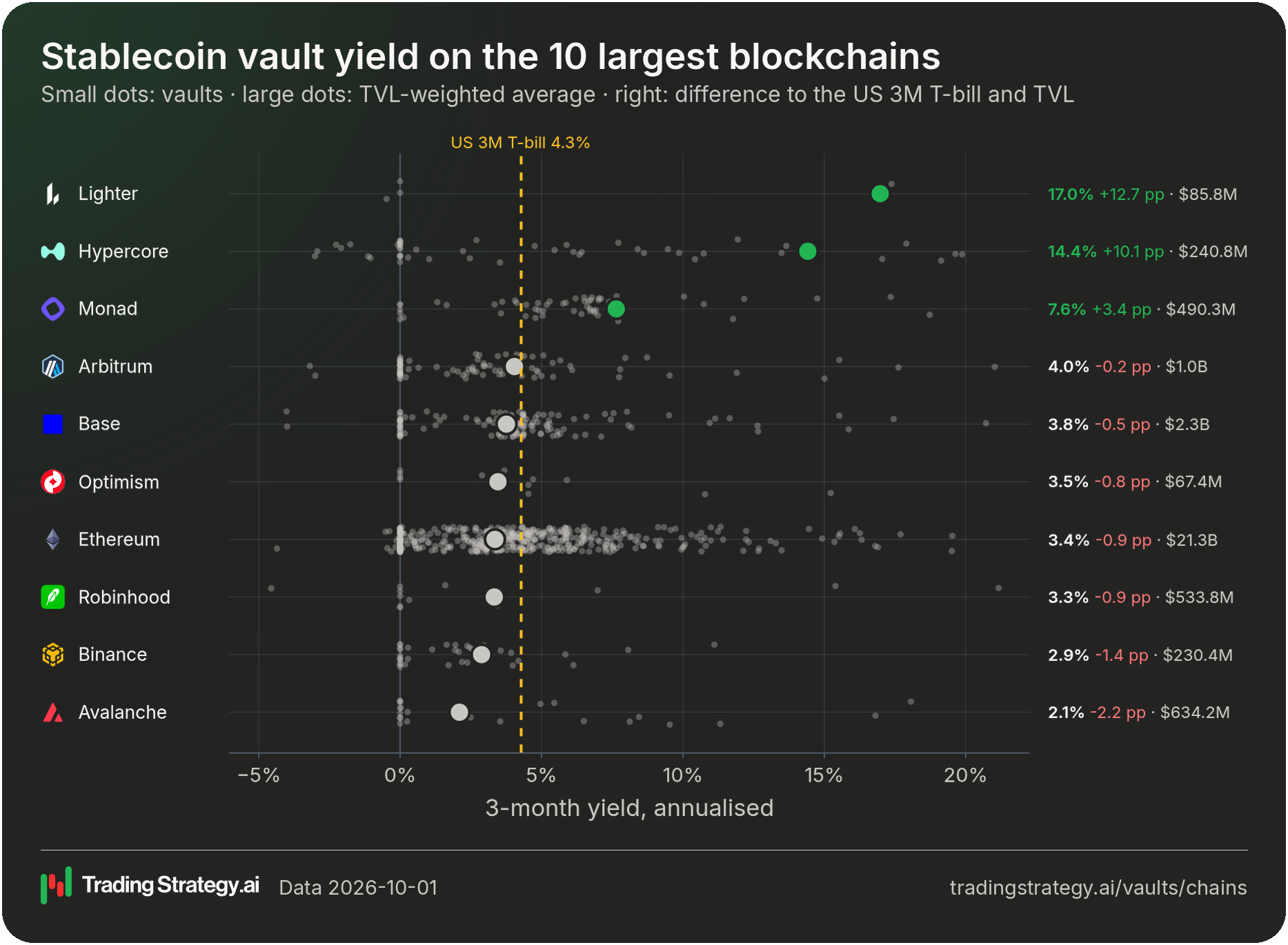 Stablecoin vault yield on the largest blockchains against the US Treasury bill