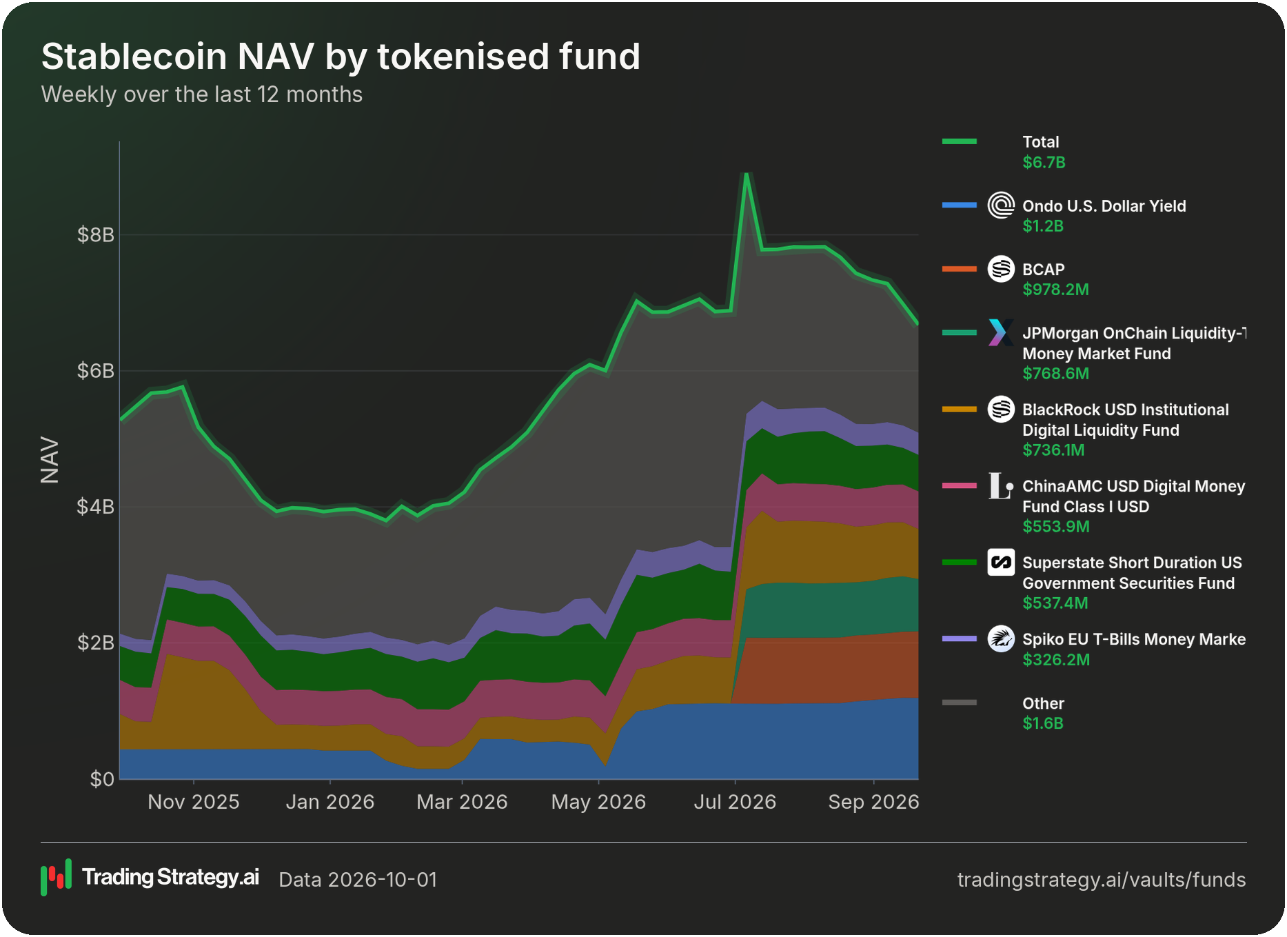 Stablecoin NAV by tokenised fund