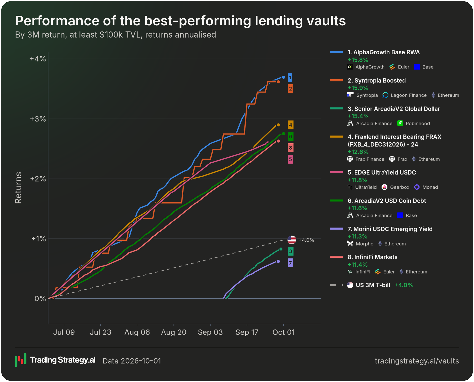 90-day performance of the best-performing lending vaults against their benchmarks